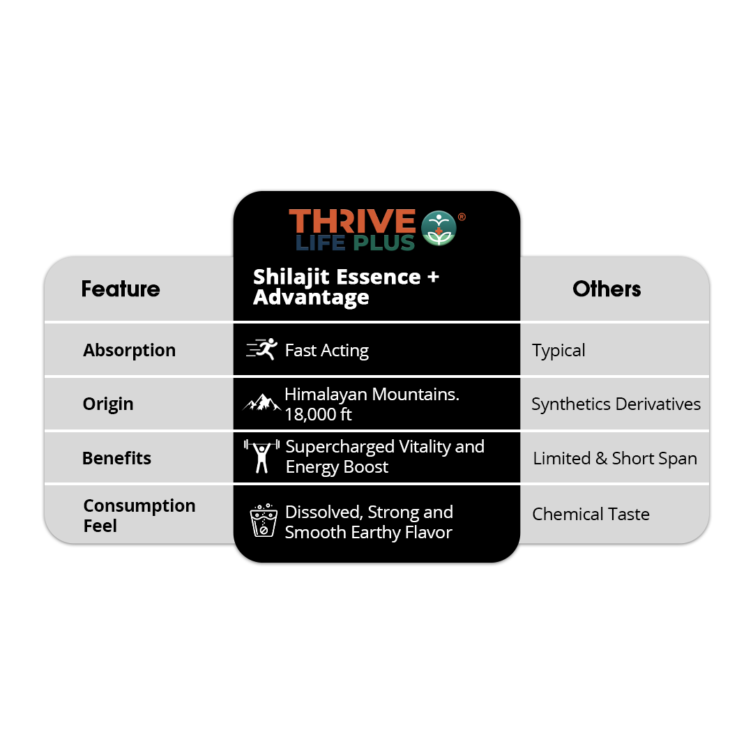 Thrive Life Plus™ Grade A Himalayan Shilajit Resin | Natural Energy Supplement | 30g, 90 servings