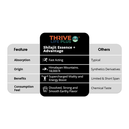 Thrive Life Plus™ Grade A Himalayan Shilajit Resin | Natural Energy Supplement | 30g, 90 servings